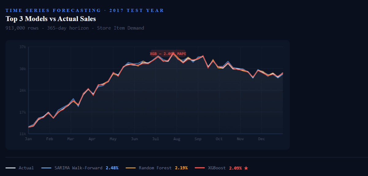 Top 3 models vs actual sales forecast comparison — time series forecasting project
