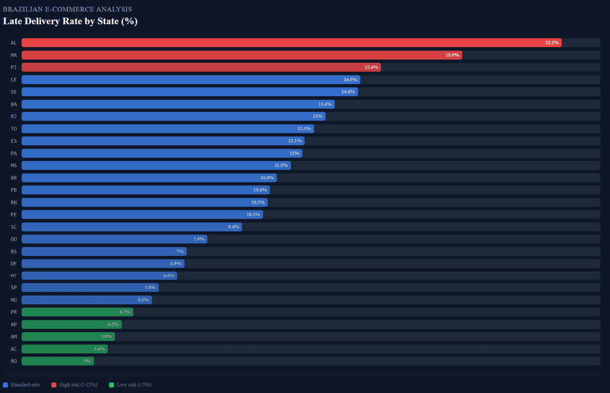 Late delivery rate by state chart — Brazilian e-commerce analysis
