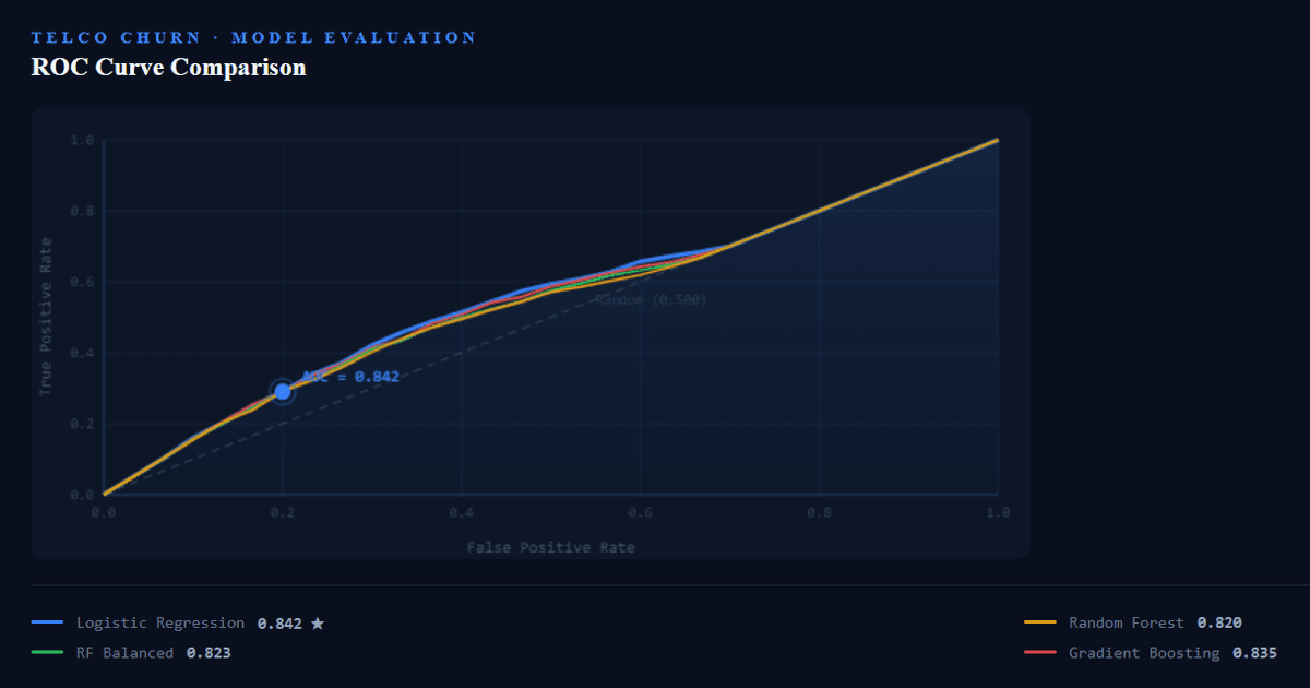 ROC curve comparison across models — Telco churn prediction